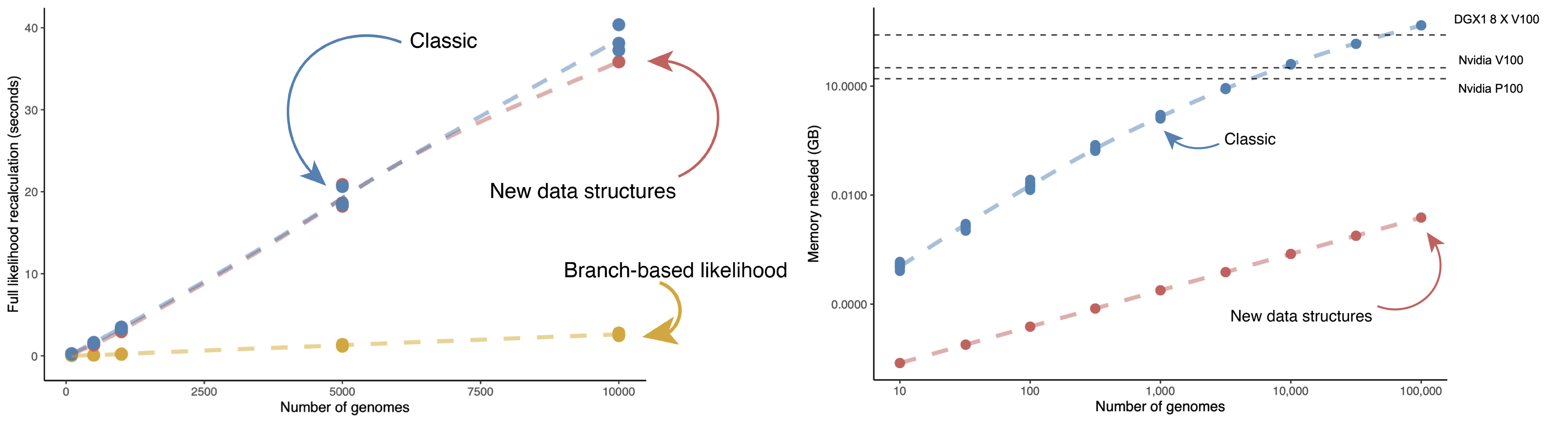 Two plots showing new methods are faster and use less memory